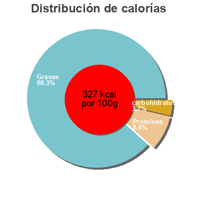 Distribución de calorías por grasa, proteína y carbohidratos para el producto la robiola Fattorie Osella 200 g