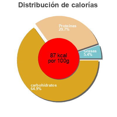 Distribución de calorías por grasa, proteína y carbohidratos para el producto Cannellini Valfrutta 360 g sgocciolato 250 g