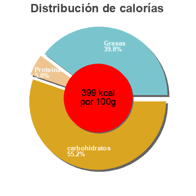 Distribución de calorías por grasa, proteína y carbohidratos para el producto Roulé Cappuccino Balconi 