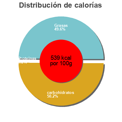 Distribución de calorías por grasa, proteína y carbohidratos para el producto Wafers alla vaniglia balconi 45g