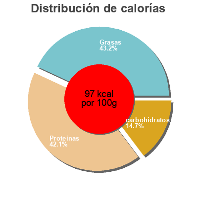 Distribución de calorías por grasa, proteína y carbohidratos para el producto  Jocca 150 g