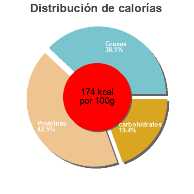 Distribución de calorías por grasa, proteína y carbohidratos para el producto Sottilette Light Sottilette, Mondelez Italia 200 g