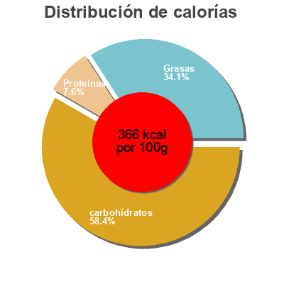 Distribución de calorías por grasa, proteína y carbohidratos para el producto La Colomba con Mandorle e Canditi Bauli 500 g