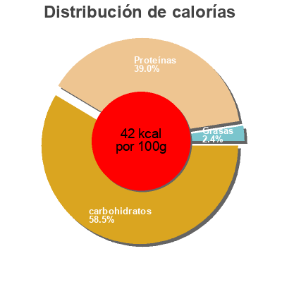 Distribución de calorías por grasa, proteína y carbohidratos para el producto Yogurt Zero grassi Mila 