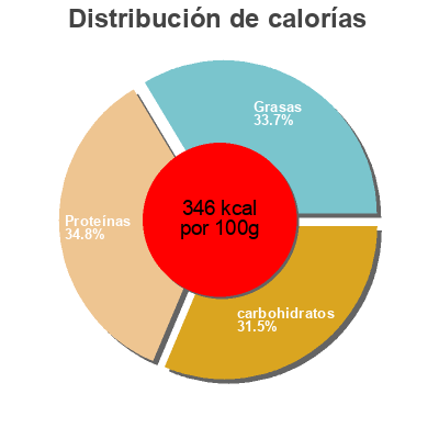 Distribución de calorías por grasa, proteína y carbohidratos para el producto risotto asparagi zucca e quinoa Riso Scotti 210 g