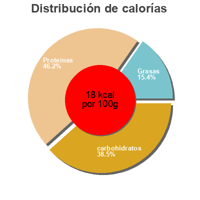 Distribución de calorías por grasa, proteína y carbohidratos para el producto Frutti di cappero Coelsanus 