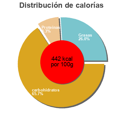 Distribución de calorías por grasa, proteína y carbohidratos para el producto Riso su riso Galbusera 300g