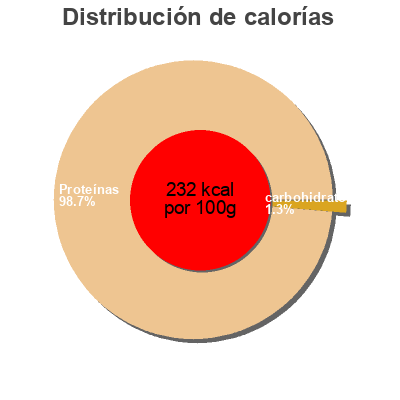 Distribución de calorías por grasa, proteína y carbohidratos para el producto Kimbo Caffè Classico 250G Kimbo 