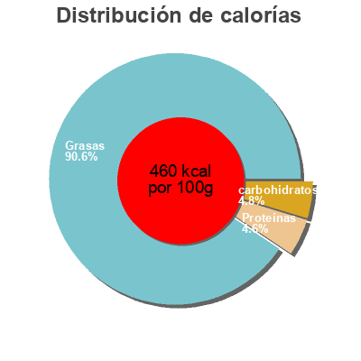 Distribución de calorías por grasa, proteína y carbohidratos para el producto Classic Pesto  