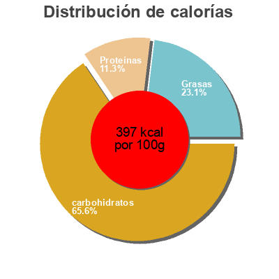 Distribución de calorías por grasa, proteína y carbohidratos para el producto Grissini  friabili Trevisan 