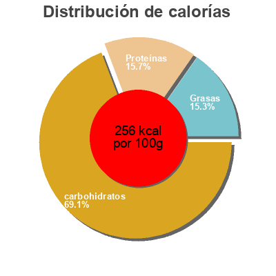 Distribución de calorías por grasa, proteína y carbohidratos para el producto Pane Kamut Trevisan 