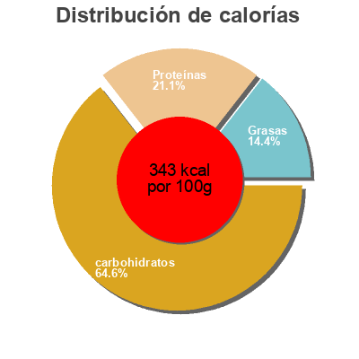 Distribución de calorías por grasa, proteína y carbohidratos para el producto Bran sticks bastoncini di crusca Esselunga 375 g