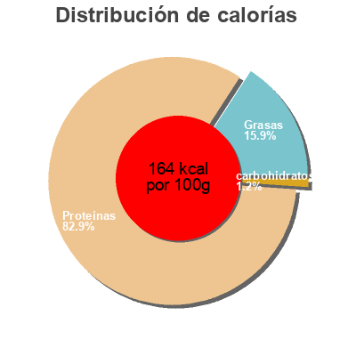 Distribución de calorías por grasa, proteína y carbohidratos para el producto Bresaola della Valtellina igp Esselunga 