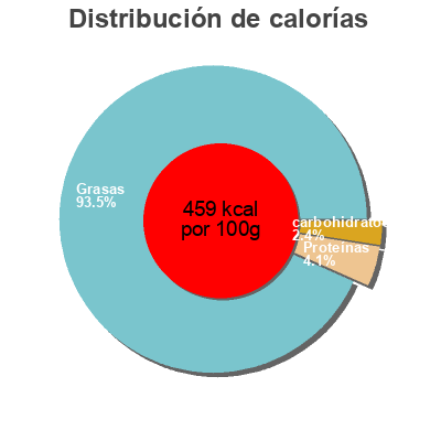 Distribución de calorías por grasa, proteína y carbohidratos para el producto Mascarpone 46,5% Ambrosi 