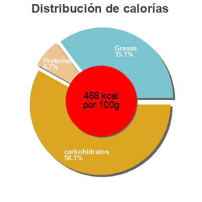 Distribución de calorías por grasa, proteína y carbohidratos para el producto Privolat Misura 320 g