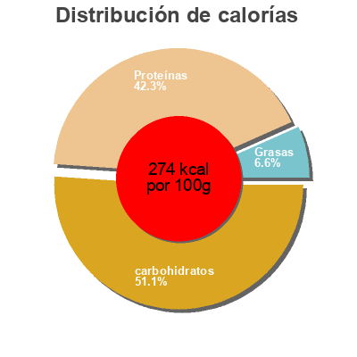 Distribución de calorías por grasa, proteína y carbohidratos para el producto Misto funghi con porcini Peccati con gusto 20 gr.