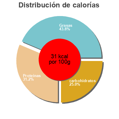 Distribución de calorías por grasa, proteína y carbohidratos para el producto Granarolo latte di soia Granarolo 