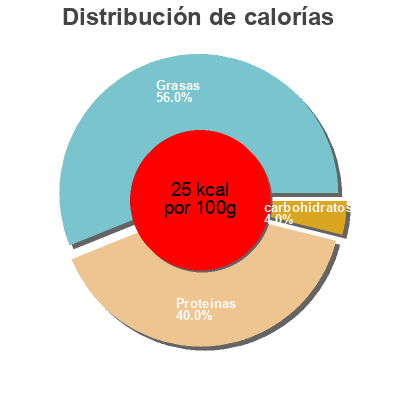 Distribución de calorías por grasa, proteína y carbohidratos para el producto  Granarolo 