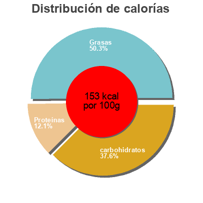 Distribución de calorías por grasa, proteína y carbohidratos para el producto Ravioli vegan Granarolo vegetale 