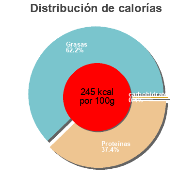 Distribución de calorías por grasa, proteína y carbohidratos para el producto Tonno All' Olio Di Oliva Mareblu 52 g (80 g nominale)
