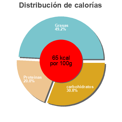 Distribución de calorías por grasa, proteína y carbohidratos para el producto Lait entier Arborea ( Assegnatari Associati Arborea ) 1 l