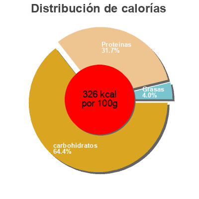 Distribución de calorías por grasa, proteína y carbohidratos para el producto Minestrone mediterraneo Crai 500g