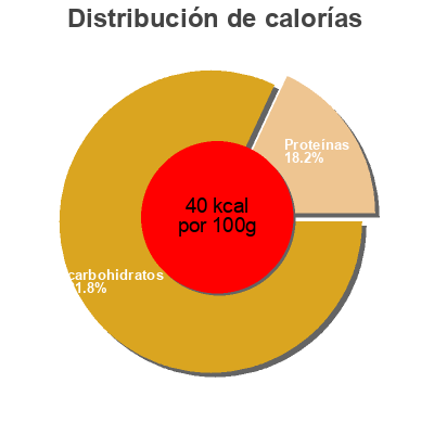Distribución de calorías por grasa, proteína y carbohidratos para el producto Arancia Crai 