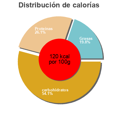 Distribución de calorías por grasa, proteína y carbohidratos para el producto Kichererbsen / Pois chiches la Doria 265g