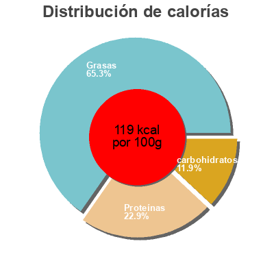 Distribución de calorías por grasa, proteína y carbohidratos para el producto Sigo all' Amatriciana Cucina Antica 