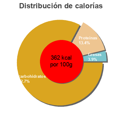 Distribución de calorías por grasa, proteína y carbohidratos para el producto Farfalle Al Limone Tarall'Oro 250 g