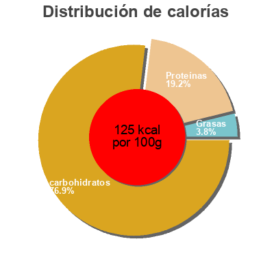Distribución de calorías por grasa, proteína y carbohidratos para el producto Passata di pomodoro Selex 