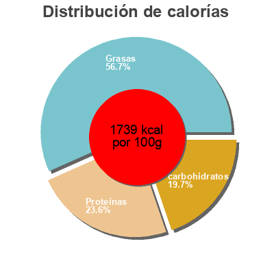 Distribución de calorías por grasa, proteína y carbohidratos para el producto cacao amaro selex 75 g