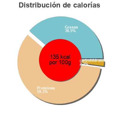 Distribución de calorías por grasa, proteína y carbohidratos para el producto Prosciutto cotto Conad 120 g