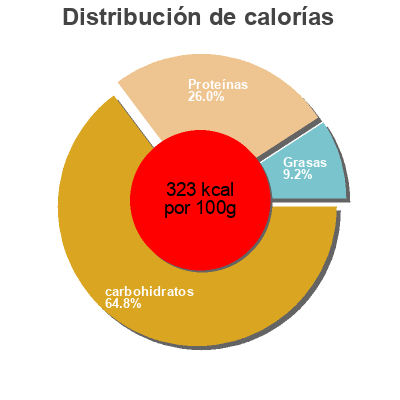 Distribución de calorías por grasa, proteína y carbohidratos para el producto  Conad,  Creazioni d'italia 300 g