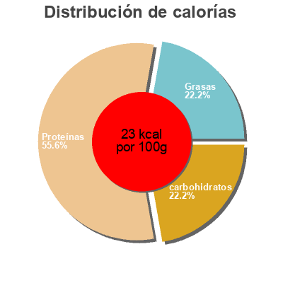 Distribución de calorías por grasa, proteína y carbohidratos para el producto Come di rapa Orogel 600 g
