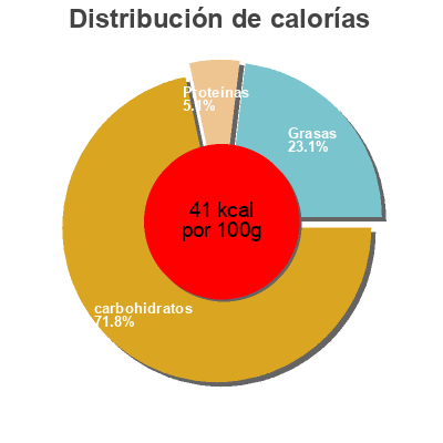 Distribución de calorías por grasa, proteína y carbohidratos para el producto Bebida de avena Sarchio 1000ml