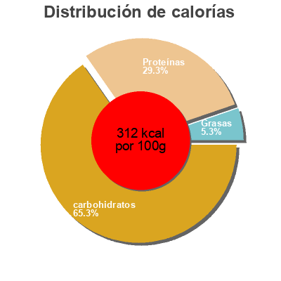 Distribución de calorías por grasa, proteína y carbohidratos para el producto Rigatoni 24 pasta berruto 250g