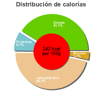Distribución de calorías por grasa, proteína y carbohidratos para el producto Mousse al cioccolato Bonta Divina 180 g (2x90g)