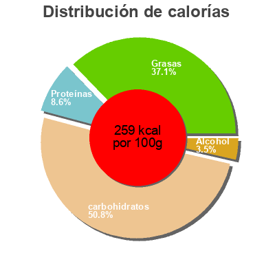 Distribución de calorías por grasa, proteína y carbohidratos para el producto Bonta' Saint-Honoré Bonta Divina 170 g (2 * 85 g e)