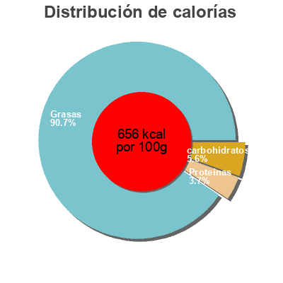 Distribución de calorías por grasa, proteína y carbohidratos para el producto Aito Italialainen Basilikapesto Nord Salse 180g