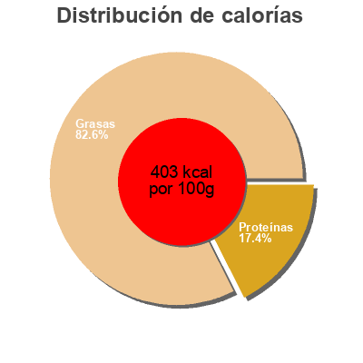 Distribución de calorías por grasa, proteína y carbohidratos para el producto RIO MARE Tonno all'olio di oliva RIO MARE, Bolton Alimentari SpA Via Luigi Einaudi 18/22 22072 Cermenate CO Italy 320g