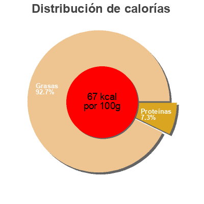 Distribución de calorías por grasa, proteína y carbohidratos para el producto Boeuf en gelée Simmenthal 215 g