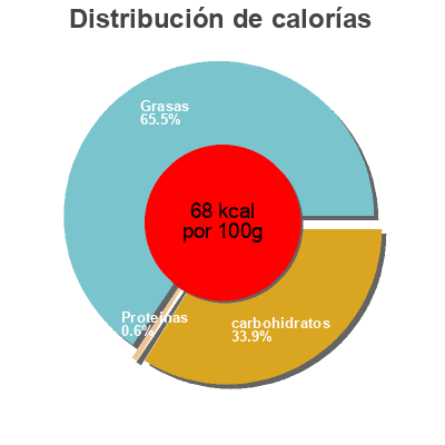 Distribución de calorías por grasa, proteína y carbohidratos para el producto Bevanda di riso Pam & Panorama 1000 ml