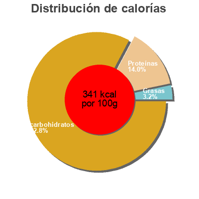 Distribución de calorías por grasa, proteína y carbohidratos para el producto Capellini pastaZARA 500 g