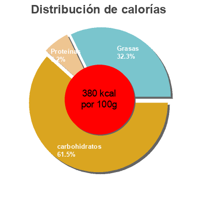 Distribución de calorías por grasa, proteína y carbohidratos para el producto Oven baked product with blueberry filling  