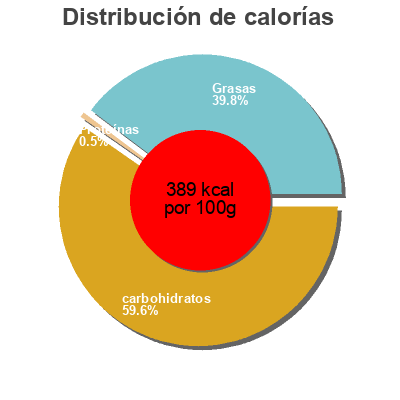 Distribución de calorías por grasa, proteína y carbohidratos para el producto Tiramisu  