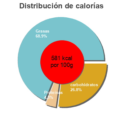 Distribución de calorías por grasa, proteína y carbohidratos para el producto Dark chocolate with cocoa nibs 68% Leone 
