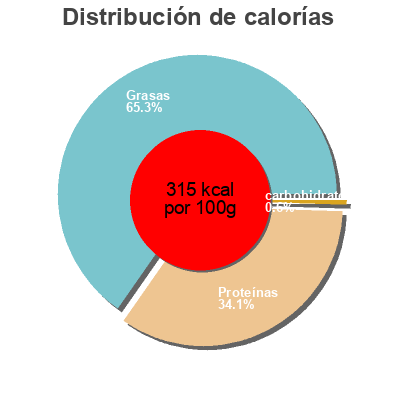 Distribución de calorías por grasa, proteína y carbohidratos para el producto Coppa Montorsi 