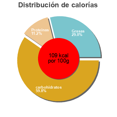 Distribución de calorías por grasa, proteína y carbohidratos para el producto Yomo Bio Yomo, Yomo bio 