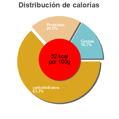 Distribución de calorías por grasa, proteína y carbohidratos para el producto Ardita Tutta Polpa Rodolfi 